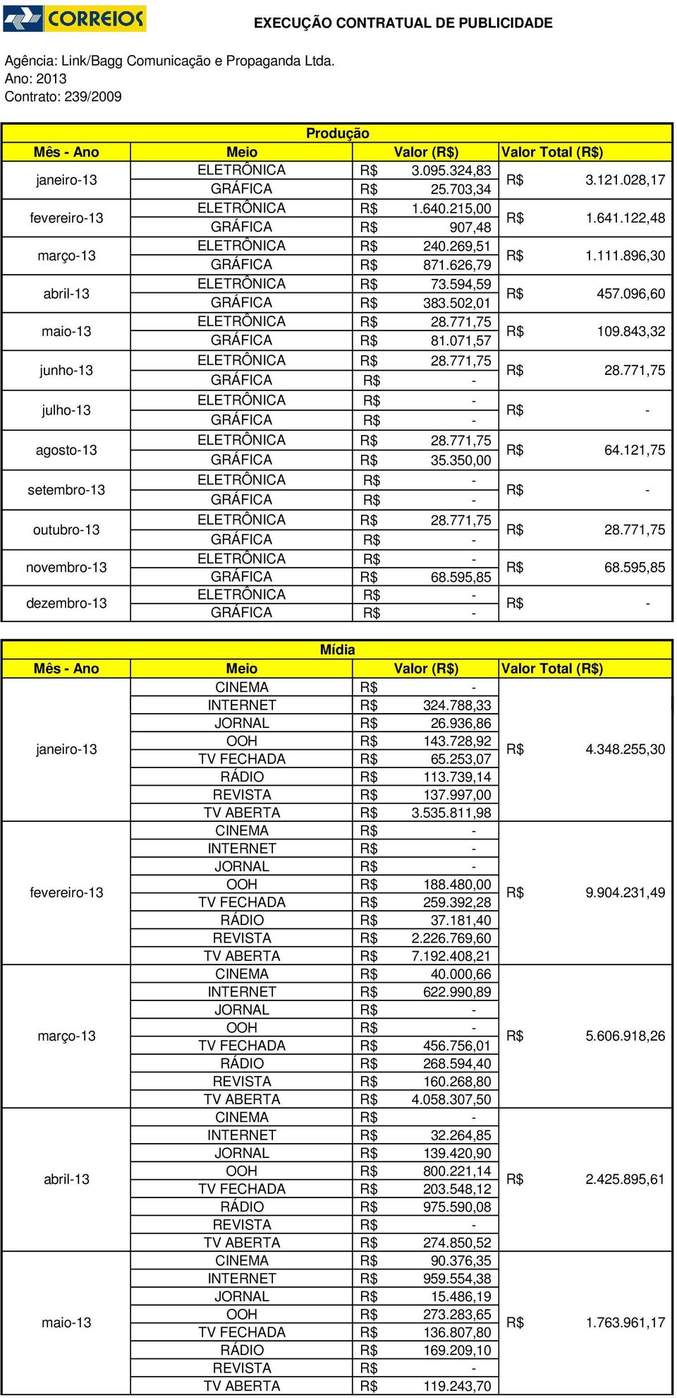 outubro13 novembro13 dezembro13 3.095.324,83 1.640.215,00 240.269,51 73.594,59 25.703,34 907,48 871.626,79 383.502,01 81.071,57 35.350,00 68.595,85 3.121.028,17 1.641.122,48 1.111.896,30 457.