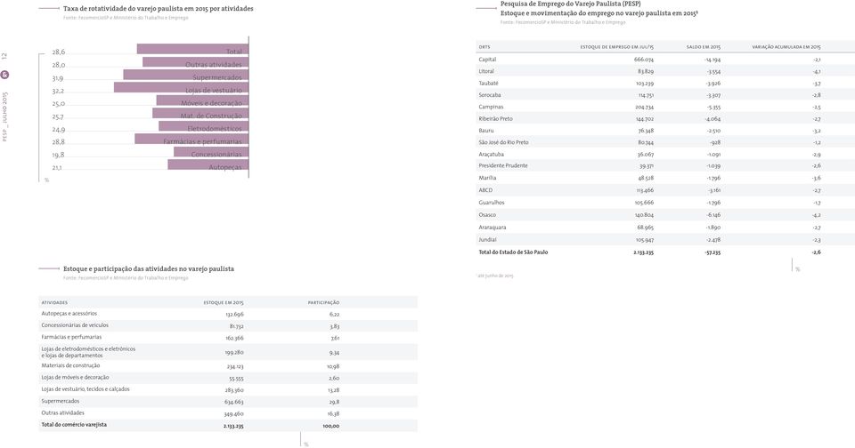 de Construção Eletrodomésticos Farmácias e perfumarias drts estoque de emprego em jul/15 saldo em variação acumulada em Capital 666.074-14.194-2,1 Litoral 83.829-3.554-4,1 Taubaté 103.239-3.
