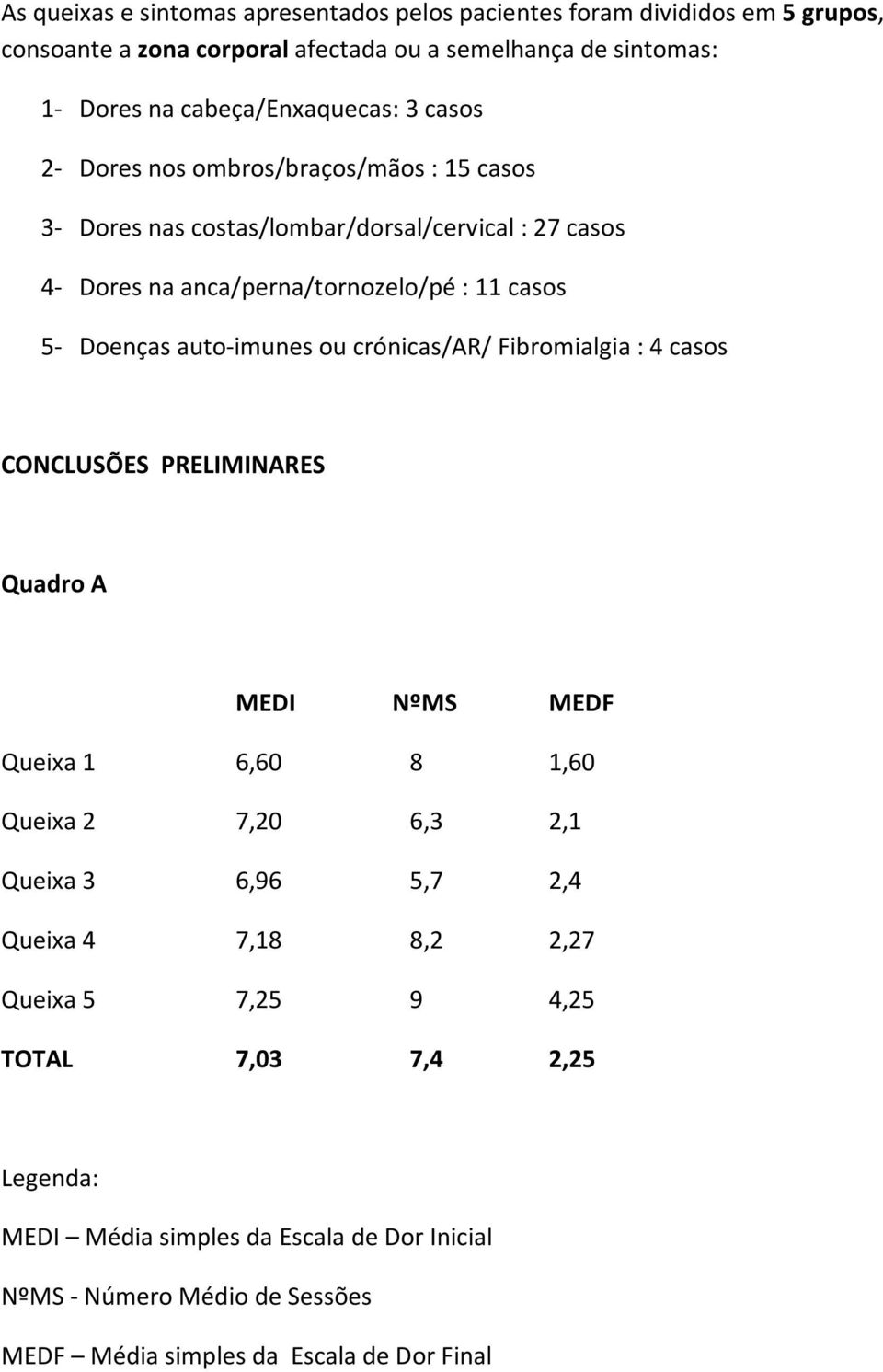 Doenças auto imunes ou crónicas/ar/ Fibromialgia : 4 casos CONCLUSÕES PRELIMINARES Quadro A MEDI NºMS MEDF Queixa 1 6,60 8 1,60 Queixa 2 7,20 6,3 2,1 Queixa 3 6,96 5,7