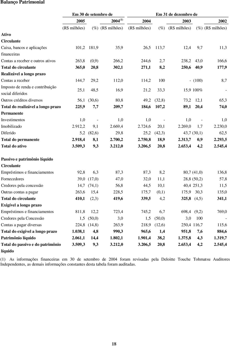 40,9 177,9 Realizável a longo prazo Contas a receber 144,7 29,2 112,0 114,2 100 - (100) 8,7 Imposto de renda e contribuição social diferidos 25,1 48,5 16,9 21,2 33,3 15,9 100% - Outros créditos