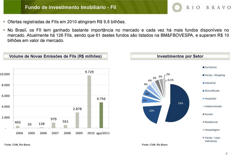 Atualmente há 126 FIIs, sendo que 61 destes fundos são listados na BM&FBOVESPA, e superam R$ 10 bilhões em valor de mercado.