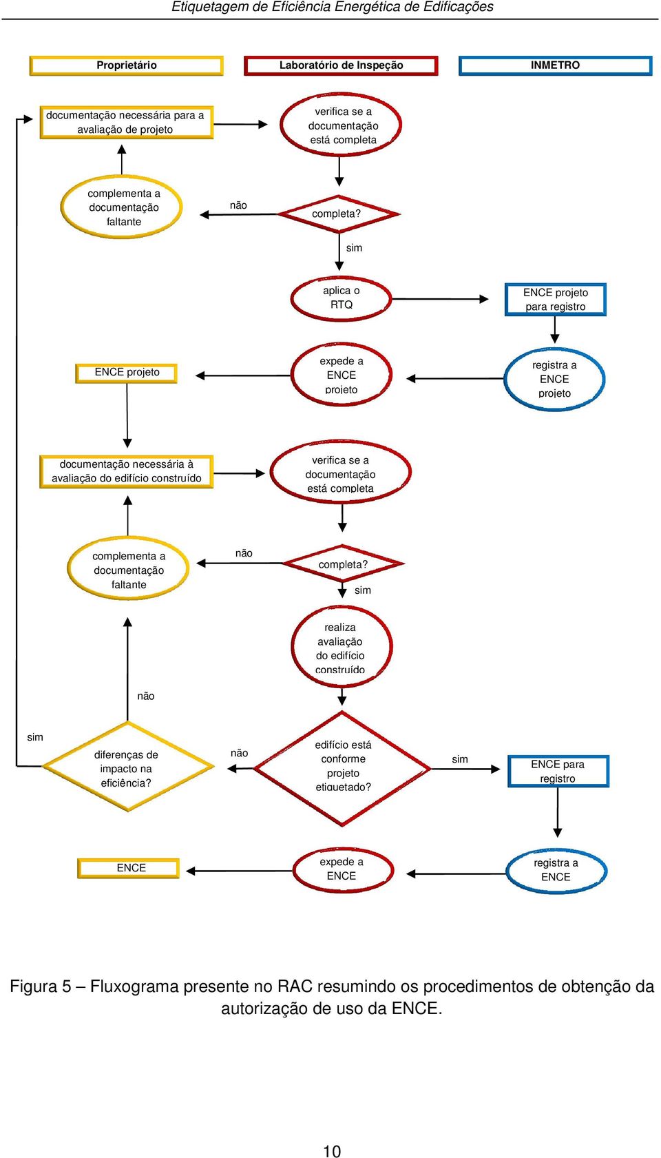 sim aplica o RTQ ENCE projeto para registro ENCE projeto expede a ENCE projeto registra a ENCE projeto documentação necessária à avaliação do edifício construído verifica se a