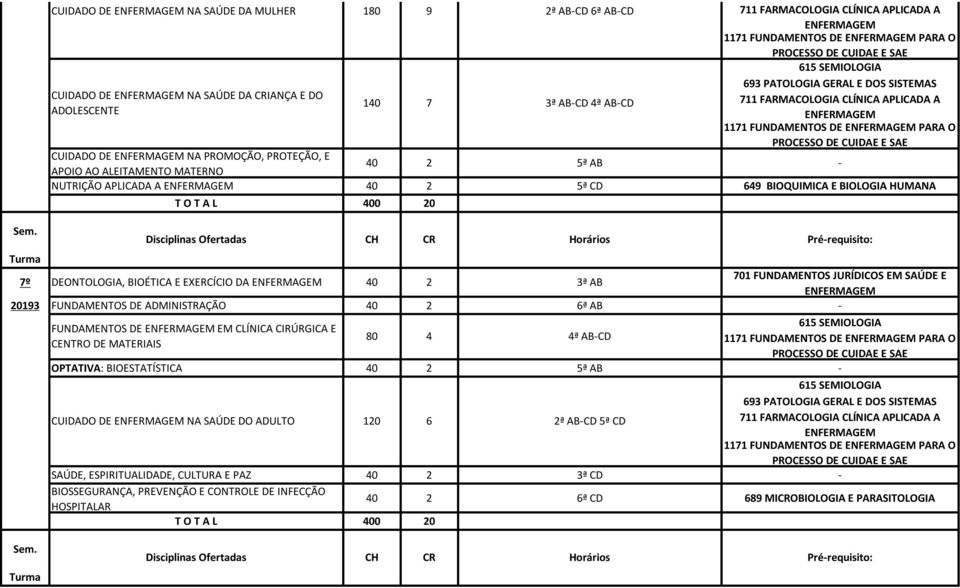 ADMINISTRAÇÃO 40 2 6ª AB - FUNDAMENTOS DE EM CLÍNICA CIRÚRGICA E CENTRO DE MATERIAIS 140 7 2ª AB-CD 6ª AB-CD 80 4 4ª AB-CD OPTATIVA: BIOESTATÍSTICA Pré-requisito: CUIDADO DE NA SAÚDE DO ADULTO 120 6