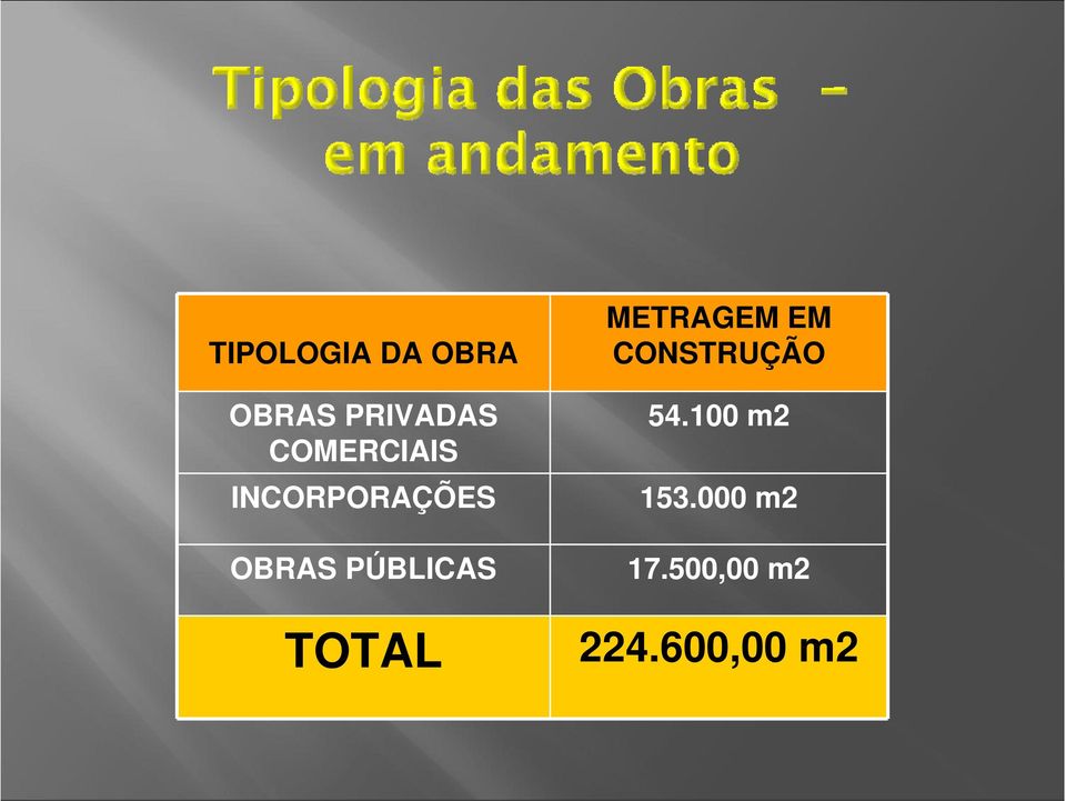 PÚBLICAS TOTAL METRAGEM EM CONSTRUÇÃO