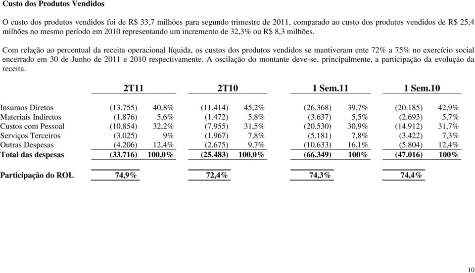 Com relação ao percentual da receita operacional líquida, os custos dos produtos vendidos se mantiveram ente 72% a 75% no exercício social encerrado em 30 de Junho de 2011 e 2010 respectivamente.