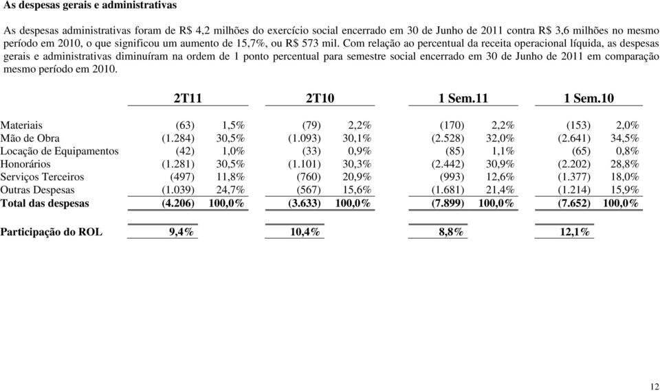 Com relação ao percentual da receita operacional líquida, as despesas gerais e administrativas diminuíram na ordem de 1 ponto percentual para semestre social encerrado em 30 de Junho de 2011 em