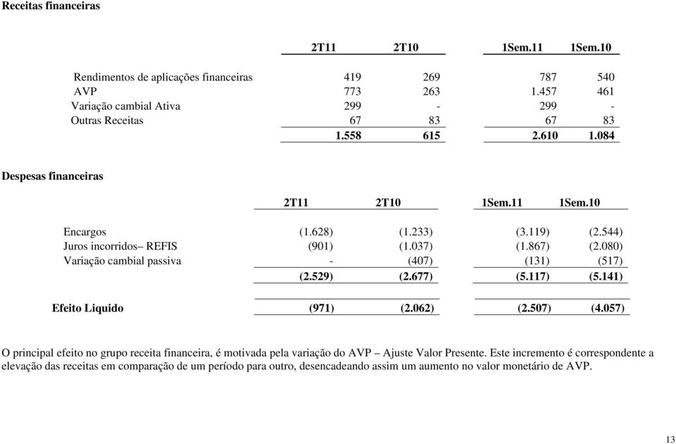 544) Juros incorridos REFIS (901) (1.037) (1.867) (2.080) Variação cambial passiva - (407) (131) (517) (2.529) (2.677) (5.117) (5.141) Efeito Liquido (971) (2.062) (2.507) (4.