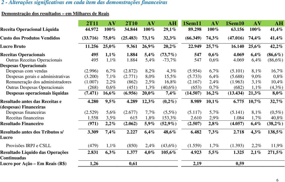 361 26,9% 20,2% 22.949 25,7% 16.140 25,6% 42,2% Receitas Operacionais 495 1,1% 1.884 5,4% (73,7%) 547 0,6% 4.069 6,4% (86,6%) Outras Receitas Operacionais 495 1,1% 1.884 5,4% -73,7% 547 0,6% 4.