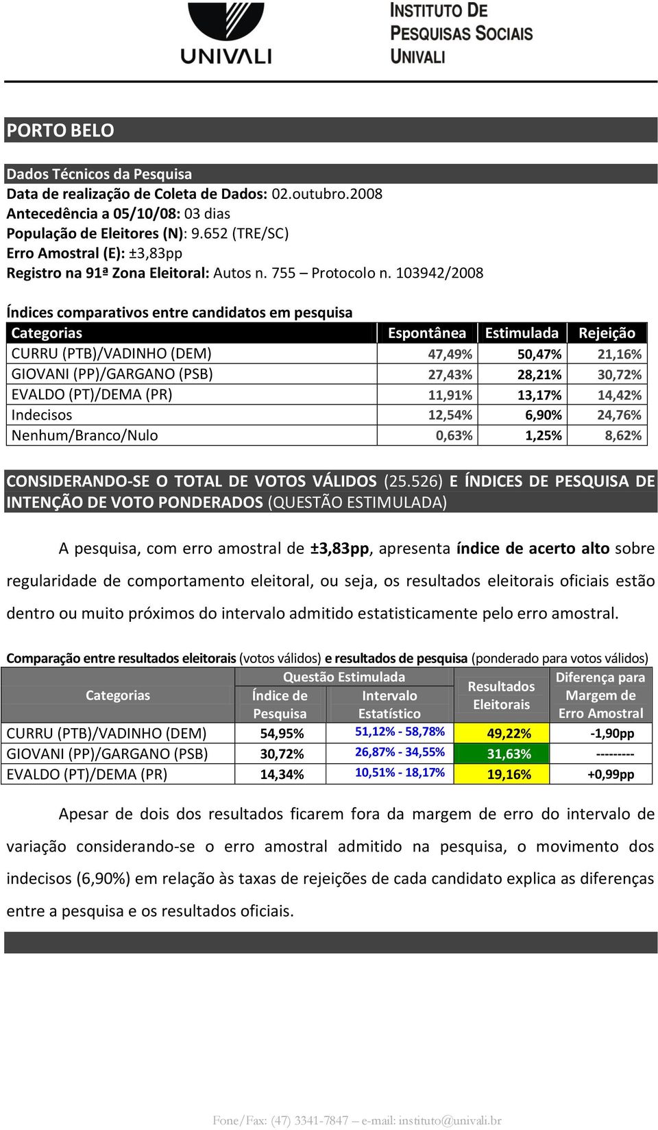 103942/2008 CURRU (PTB)/VADINHO (DEM) 47,49% 50,47% 21,16% GIOVANI (PP)/GARGANO (PSB) 27,43% 28,21% 30,72% EVALDO (PT)/DEMA (PR) 11,91% 13,17% 14,42% Indecisos 12,54% 6,90% 24,76% Nenhum/Branco/Nulo