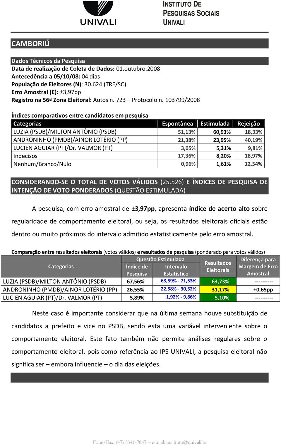 103799/2008 LUZIA (PSDB)/MILTON ANTÔNIO (PSDB) 51,13% 60,93% 18,33% ANDRONINHO (PMDB)/AINOR LOTÉRIO (PP) 21,38% 23,95% 40,19% LUCIEN AGUIAR (PT)/Dr.
