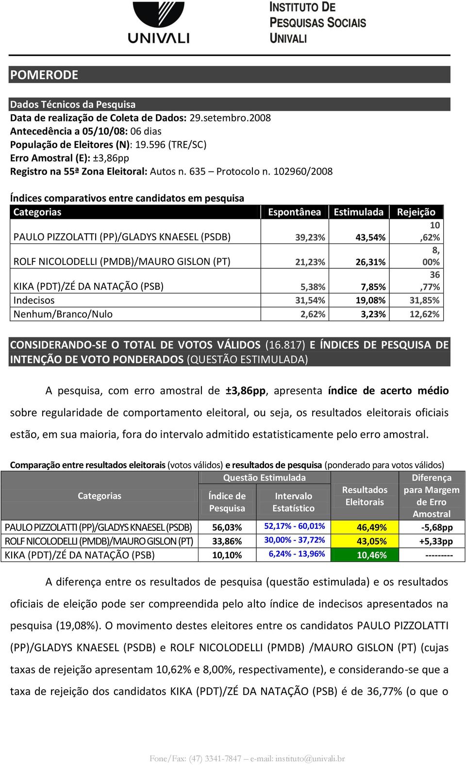 102960/2008 PAULO PIZZOLATTI (PP)/GLADYS KNAESEL (PSDB) 39,23% 43,54% 10,62% ROLF NICOLODELLI (PMDB)/MAURO GISLON (PT) 21,23% 26,31% 8, 00% KIKA (PDT)/ZÉ DA NATAÇÃO (PSB) 5,38% 7,85% 36,77% Indecisos