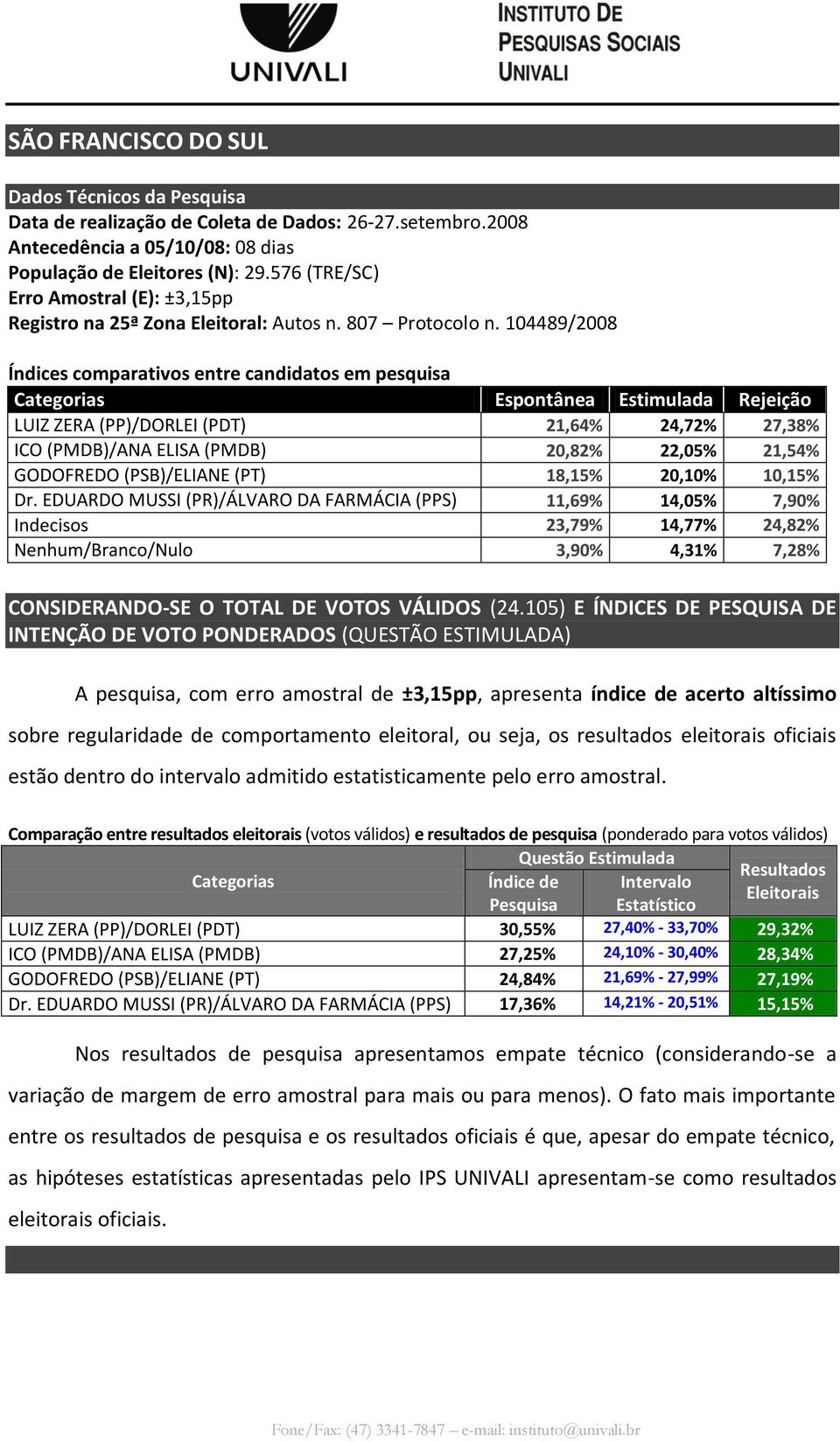 104489/2008 LUIZ ZERA (PP)/DORLEI (PDT) 21,64% 24,72% 27,38% ICO (PMDB)/ANA ELISA (PMDB) 20,82% 22,05% 21,54% GODOFREDO (PSB)/ELIANE (PT) 18,15% 20,10% 10,15% Dr.