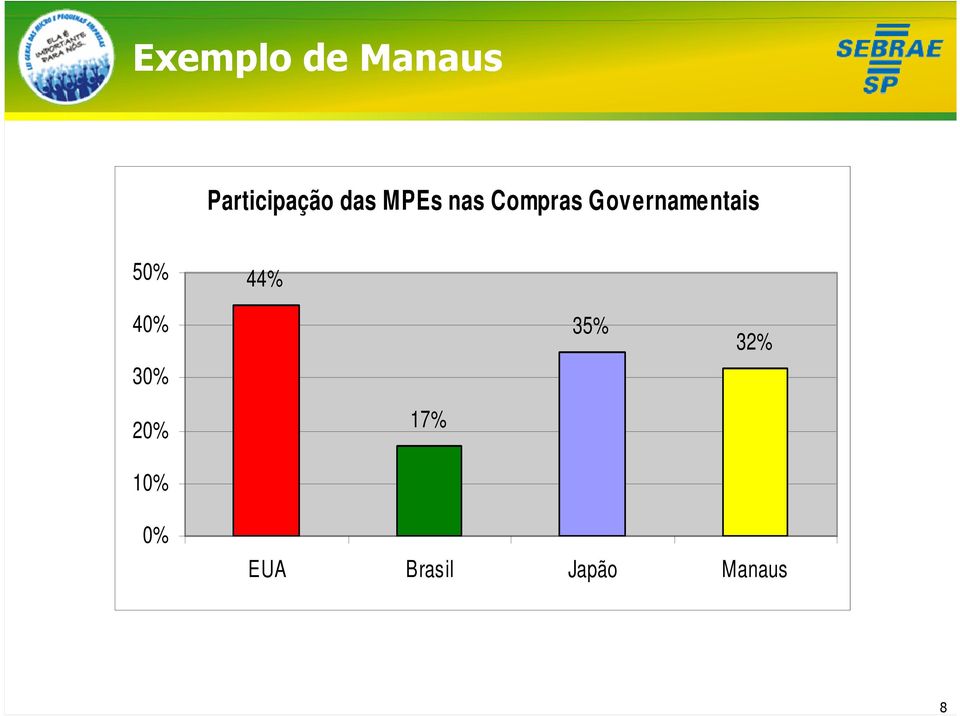 Governamentais 50% 44% 40% 30%