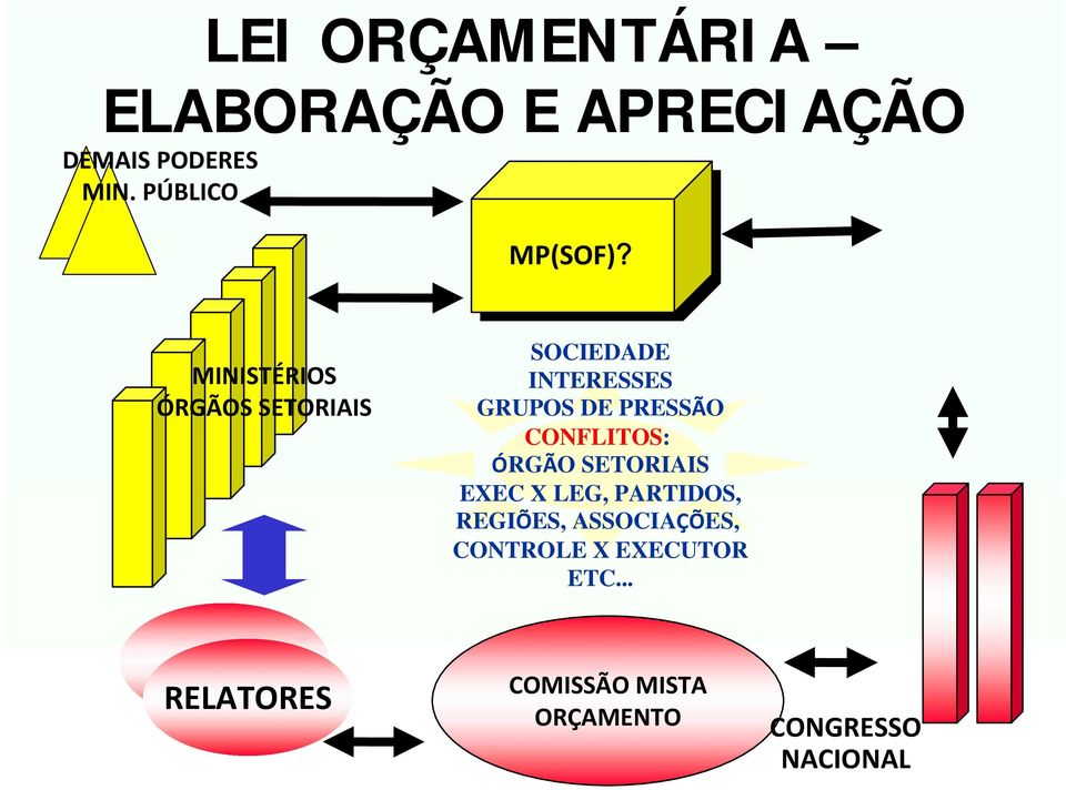 MINISTÉRIOS ÓRGÃOS SETORIAIS SOCIEDADE INTERESSES GRUPOS DE PRESSÃO