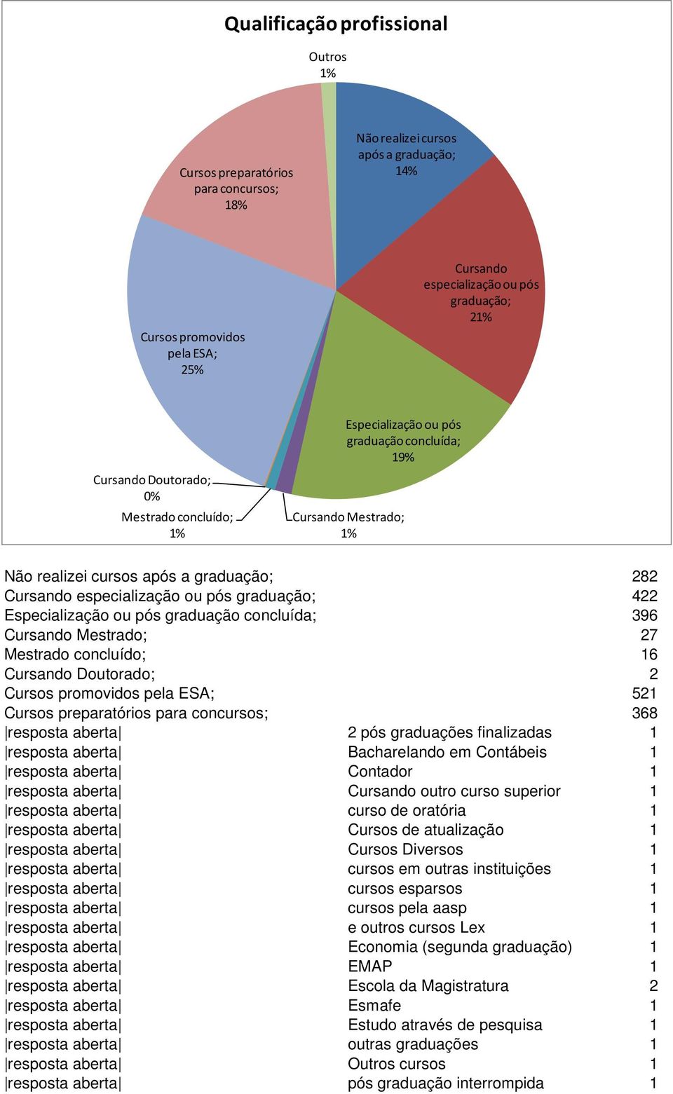 422 Especialização ou pós graduação concluída; 396 Cursando Mestrado; 27 Mestrado concluído; 16 Cursando Doutorado; 2 Cursos promovidos pela ESA; 521 Cursos preparatórios para concursos; 368 resposta