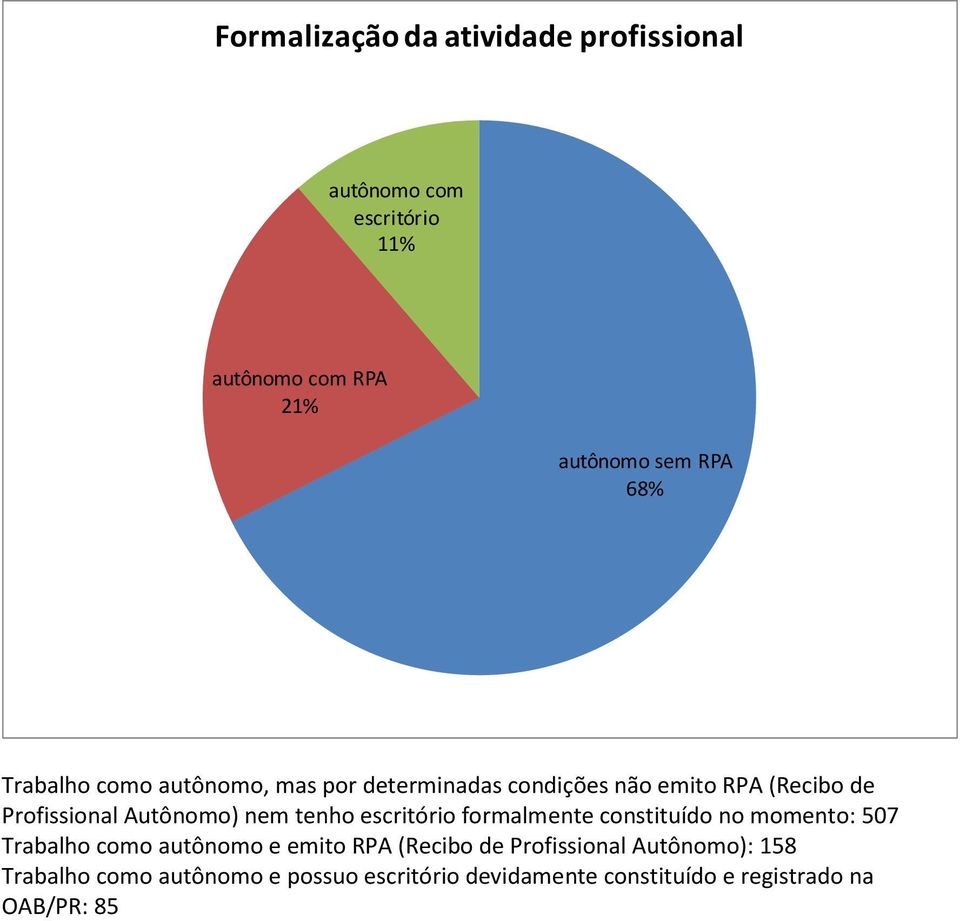 tenho escritório formalmente constituído no momento: 507 Trabalho como autônomo e emito RPA (Recibo de