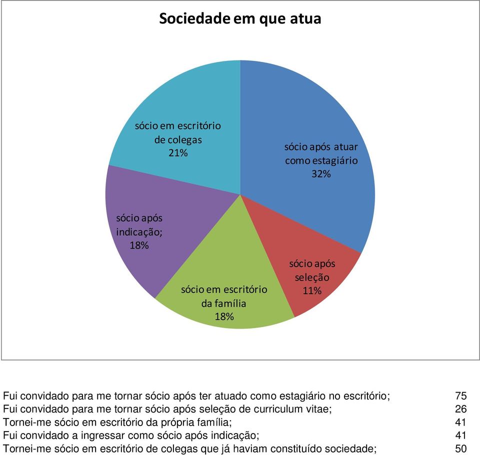 75 Fui convidado para me tornar sócio após seleção de curriculum vitae; 26 Tornei-me sócio em escritório da própria família; 41