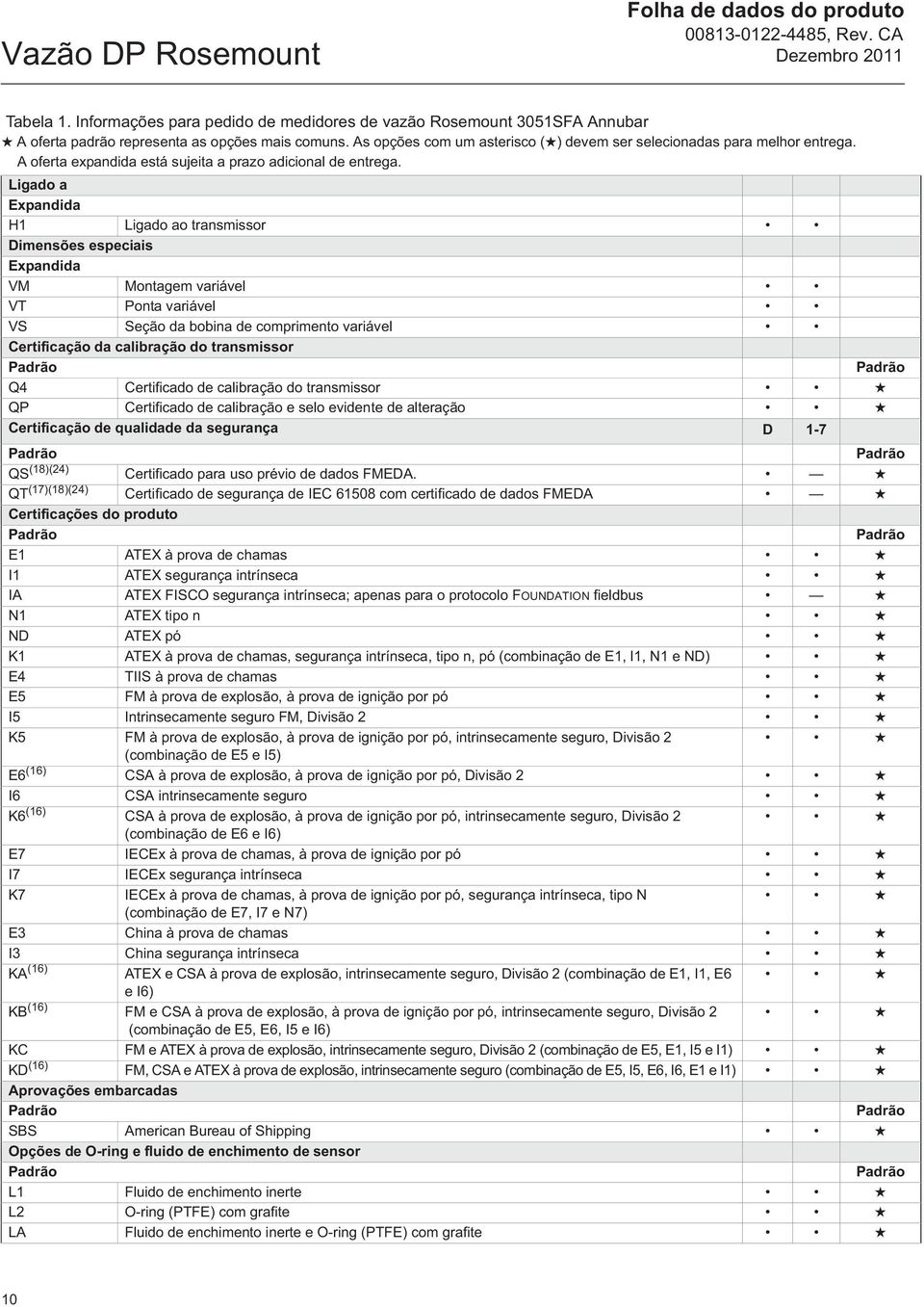 Ligado a H1 Ligado ao transmissor Dimensões especiais VM Montagem variável VT Ponta variável VS Seção da bobina de comprimento variável Certificação da calibração do transmissor Q4 Certificado de