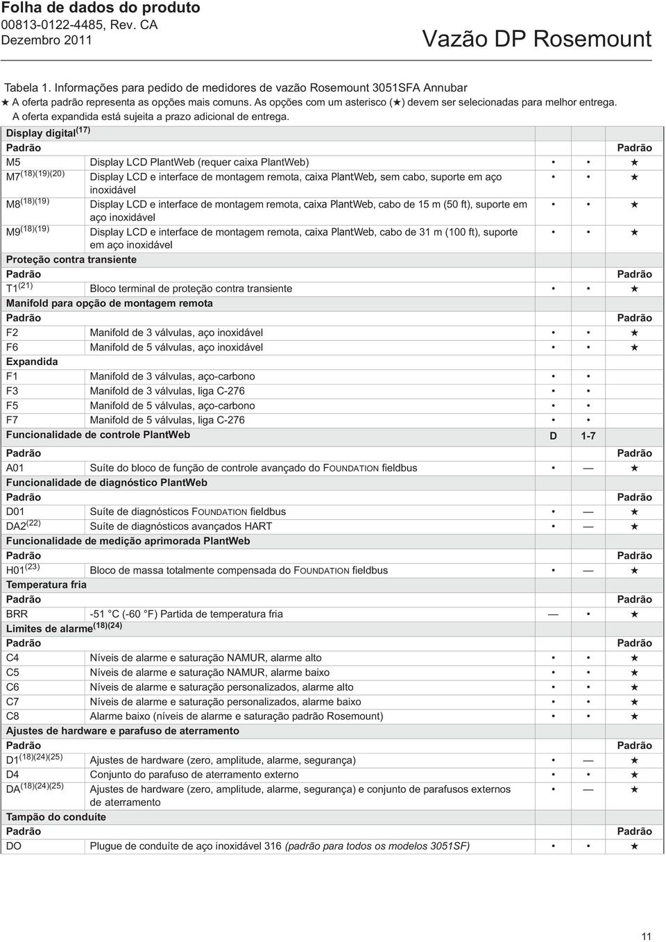 Display digital (17) M5 Display LCD PlantWeb (requer caixa PlantWeb) M7 (18)(19)(20) Display LCD e interface de montagem remota, caixa PlantWeb, sem cabo, suporte em aço inoxidável M8 (18)(19)