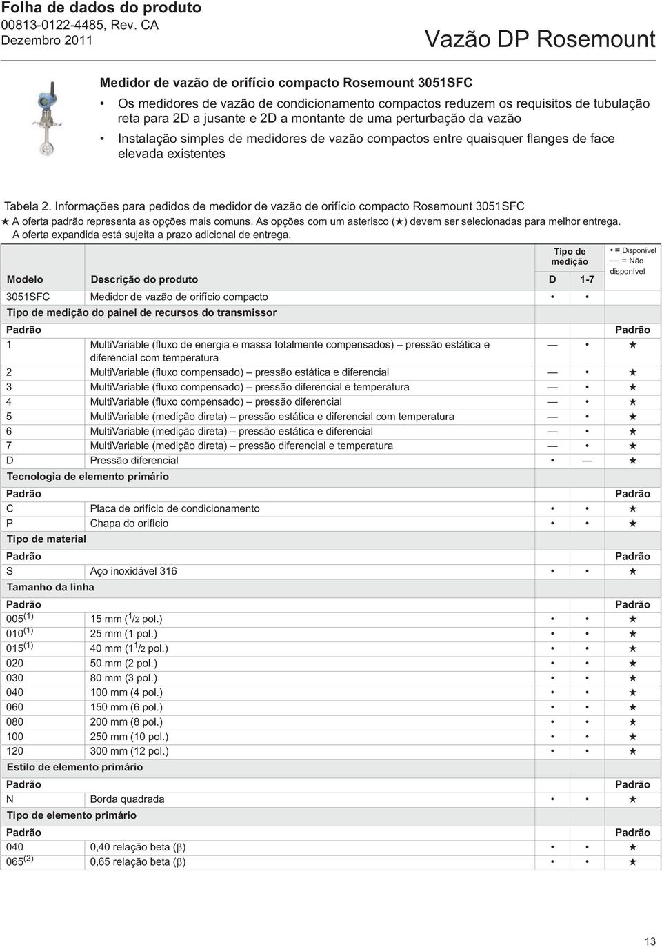 Informações para pedidos de medidor de vazão de orifício compacto Rosemount 3051SFC A oferta padrão representa as opções mais comuns.