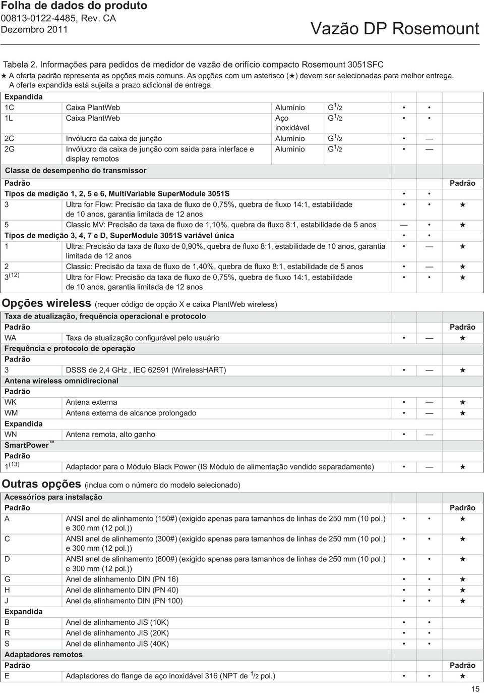 1C Caixa PlantWeb Alumínio G 1 /2 1L Caixa PlantWeb Aço G 1 /2 inoxidável 2C Invólucro da caixa de junção Alumínio G 1 /2 2G Invólucro da caixa de junção com saída para interface e Alumínio G 1 /2