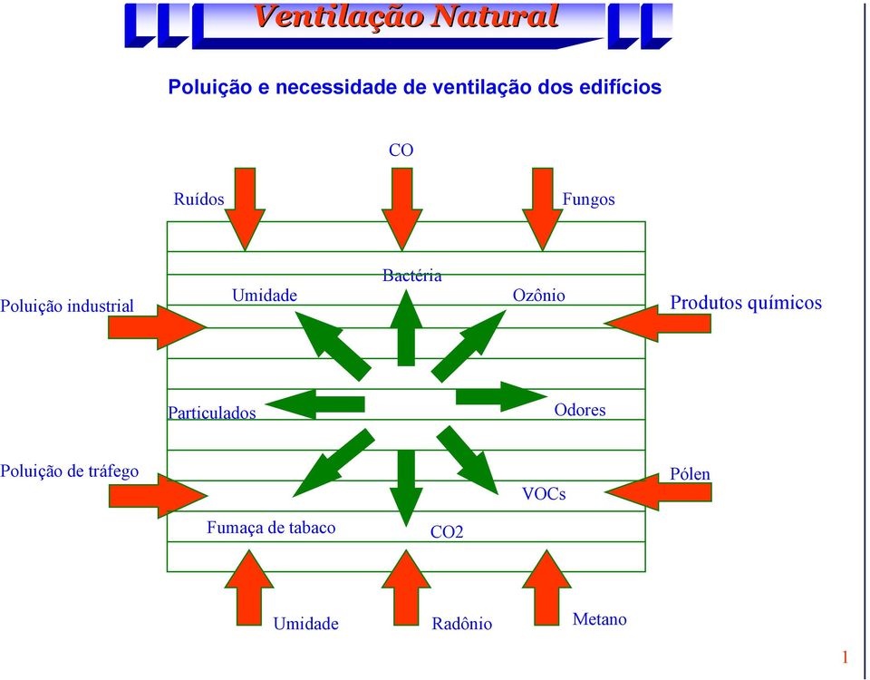 Ozônio Produtos químicos Particulados Odores Poluição