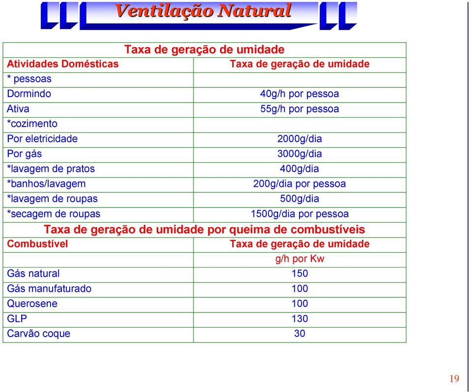 pessoa 000g/dia 3000g/dia 400g/dia 00g/dia por pessoa 500g/dia 500g/dia por pessoa Taxa de geração de umidade por queima de