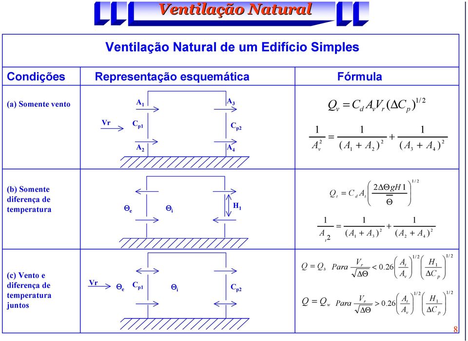 temperatura Θ e Θ i H A t Q t = = C ( A d ΘgH A t Θ + / + A3 ) ( A + A4 ) (c) Vento e diferença de