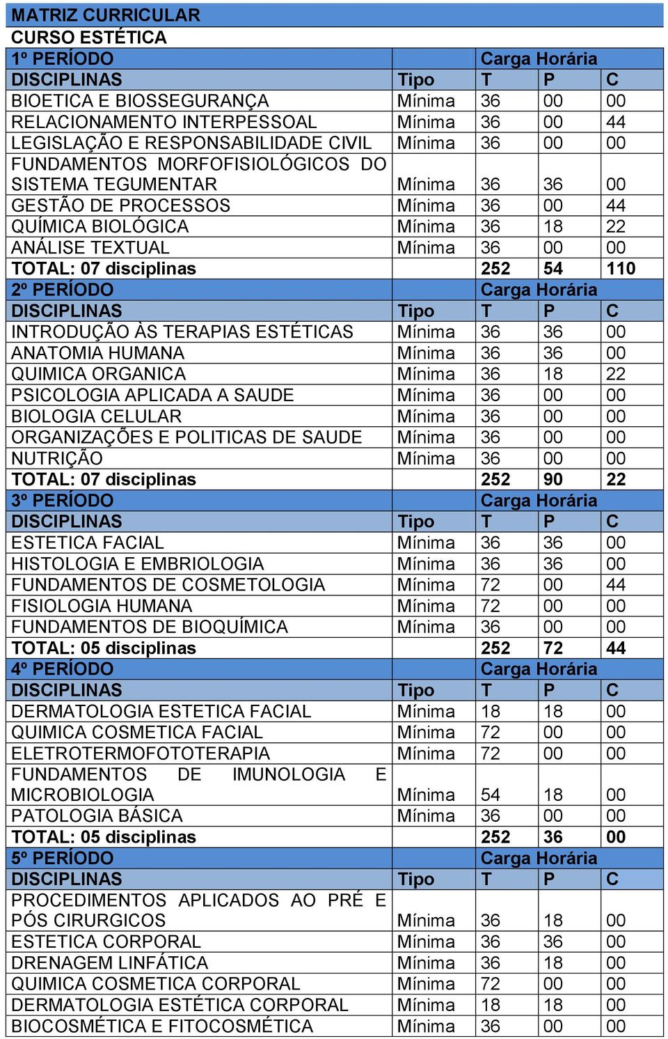 110 2º PERÍODO Carga Horária INTRODUÇÃO ÀS TERAPIAS ESTÉTICAS Mínima 36 36 00 ANATOMIA HUMANA Mínima 36 36 00 QUIMICA ORGANICA Mínima 36 18 22 PSICOLOGIA APLICADA A SAUDE Mínima 36 00 00 BIOLOGIA