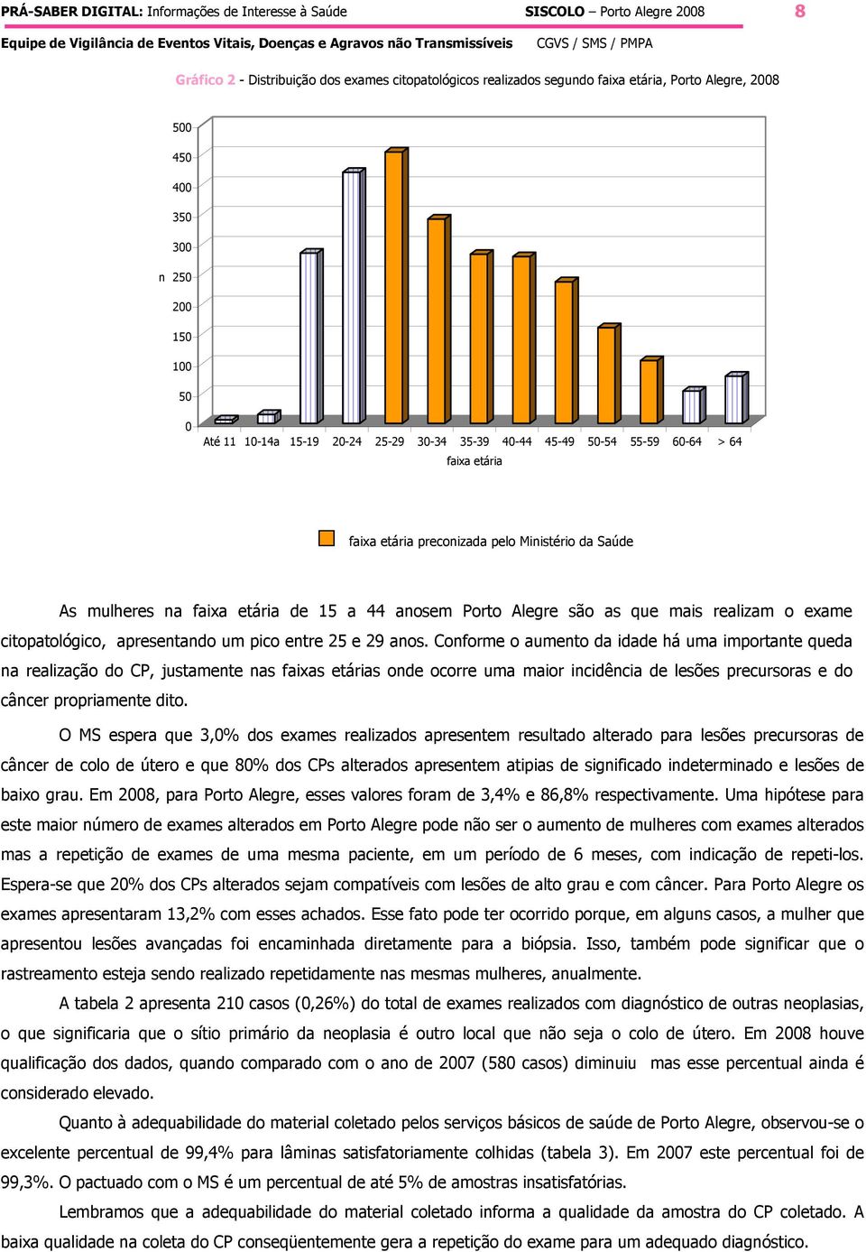 apresentando um pico entre 25 e 29 anos.