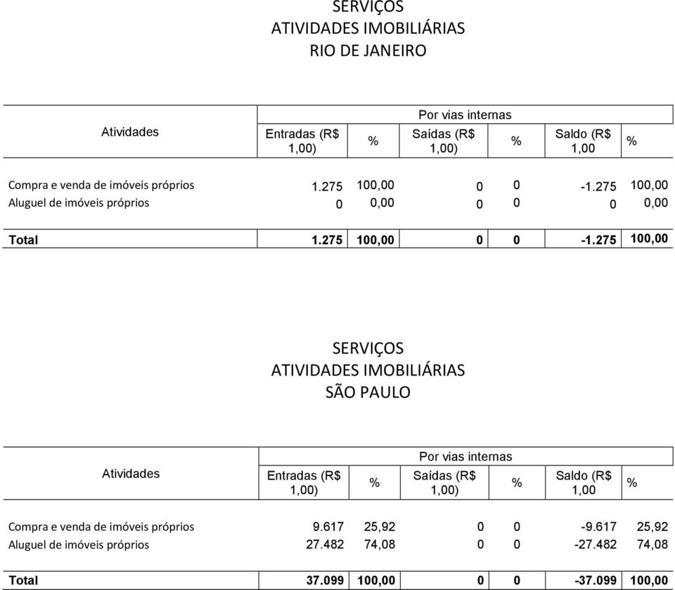 275 100,00 SÃO PAULO Compra e venda de imóveis próprios 9.617 25,92 0 0-9.