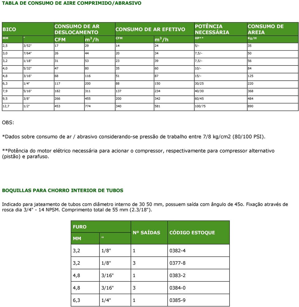 484 12,7 1/2" 453 774 340 581 100/75 890 HP** CONSUMO DE AREIA Kg/H OBS: *Dados sobre consumo de ar / abrasivo considerando-se pressão de trabalho entre 7/8 kg/cm2 (80/100 PSI).