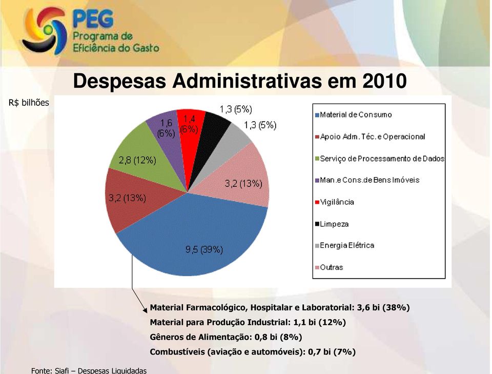 (38%) Material para Produção Industrial: 1,1 bi (12%) Gêneros de