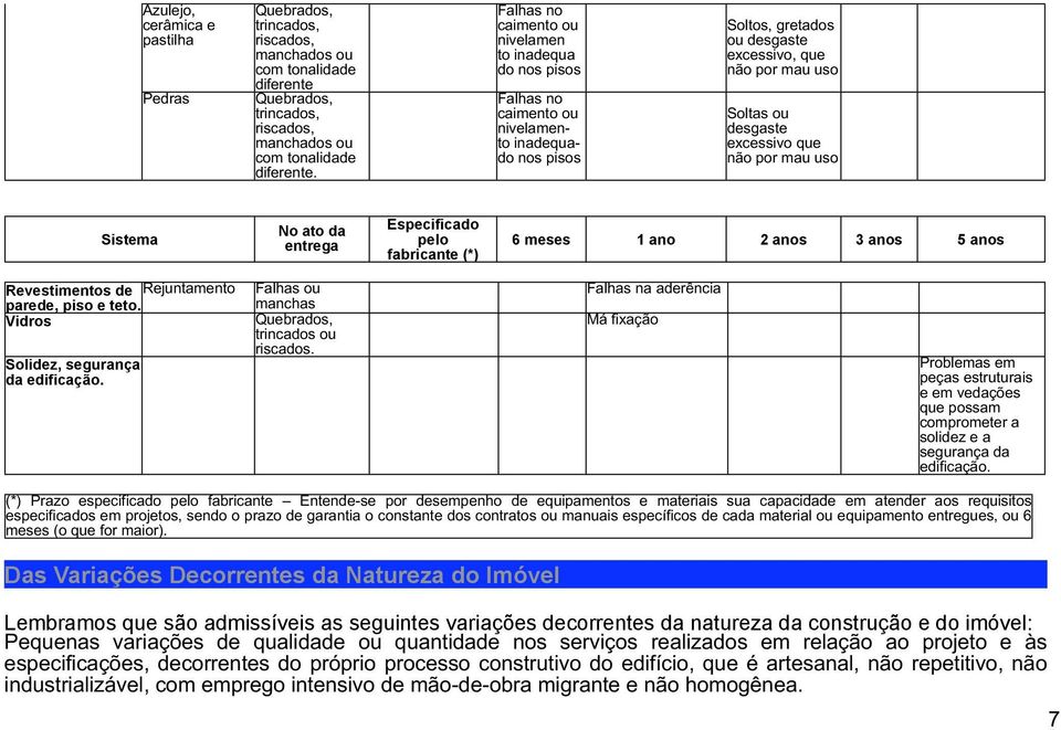 excessivo que não por mau uso Sistema Revestimentos de Rejuntamento parede, piso e teto. Vidros Solidez, segurança da edificação. Falhas ou manchas Quebrados, trincados ou riscados.