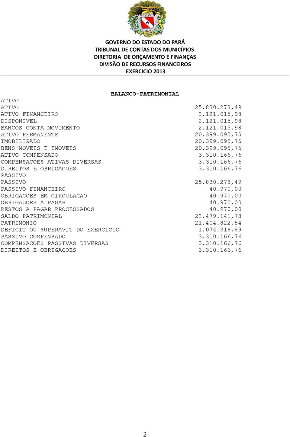 830.278,49 PASSIVO FINANCEIRO 40.970,00 OBRIGACOES EM CIRCULACAO 40.970,00 OBRIGACOES A PAGAR 40.970,00 RESTOS A PAGAR PROCESSADOS 40.970,00 SALDO PATRIMONIAL 22.479.