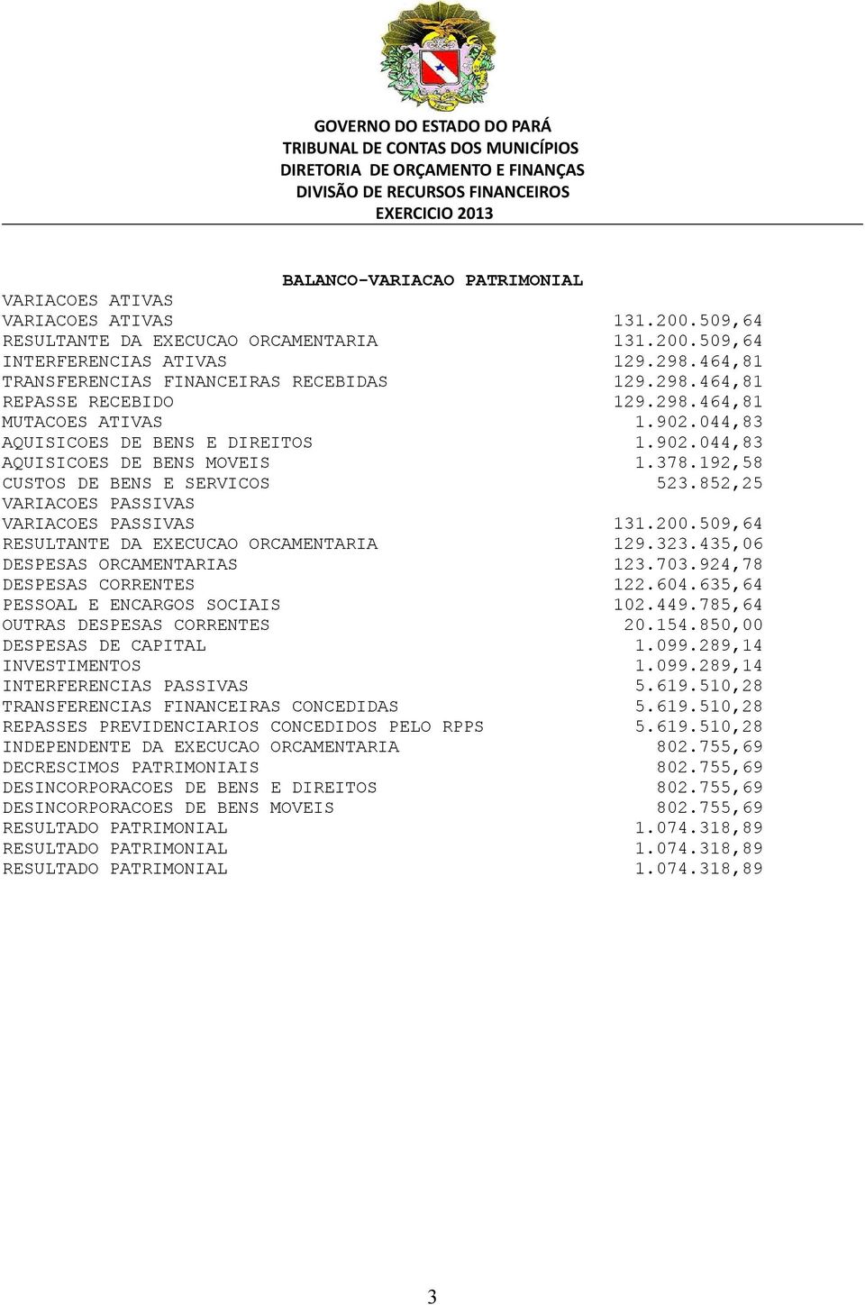 192,58 CUSTOS DE BENS E SERVICOS 523.852,25 VARIACOES PASSIVAS VARIACOES PASSIVAS 131.200.509,64 RESULTANTE DA EXECUCAO ORCAMENTARIA 129.323.435,06 DESPESAS ORCAMENTARIAS 123.703.