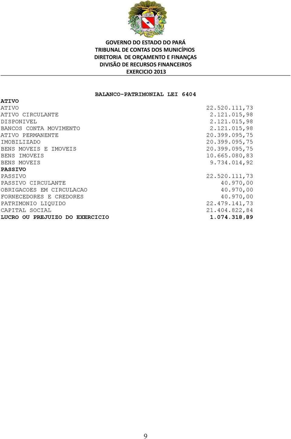 080,83 BENS MOVEIS 9.734.014,92 PASSIVO PASSIVO 22.520.111,73 PASSIVO CIRCULANTE 40.970,00 OBRIGACOES EM CIRCULACAO 40.