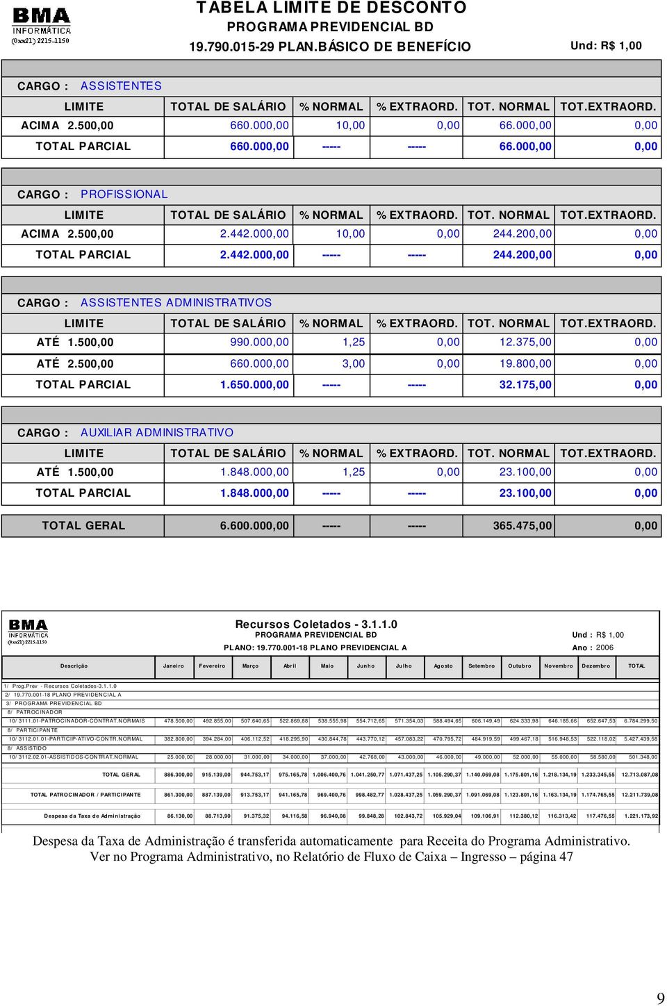 20 CARGO : ASSISTENTES ADMINISTRATIVOS LIMITE TOTAL DE SALÁRIO % NORMAL % EXTRAORD. TOT. NORMAL TOT.EXTRAORD. ATÉ 1.50 990.00 1,25 12.375,00 ATÉ 2.50 660.00 3,00 19.80 TOTAL PARCIAL 1.650.