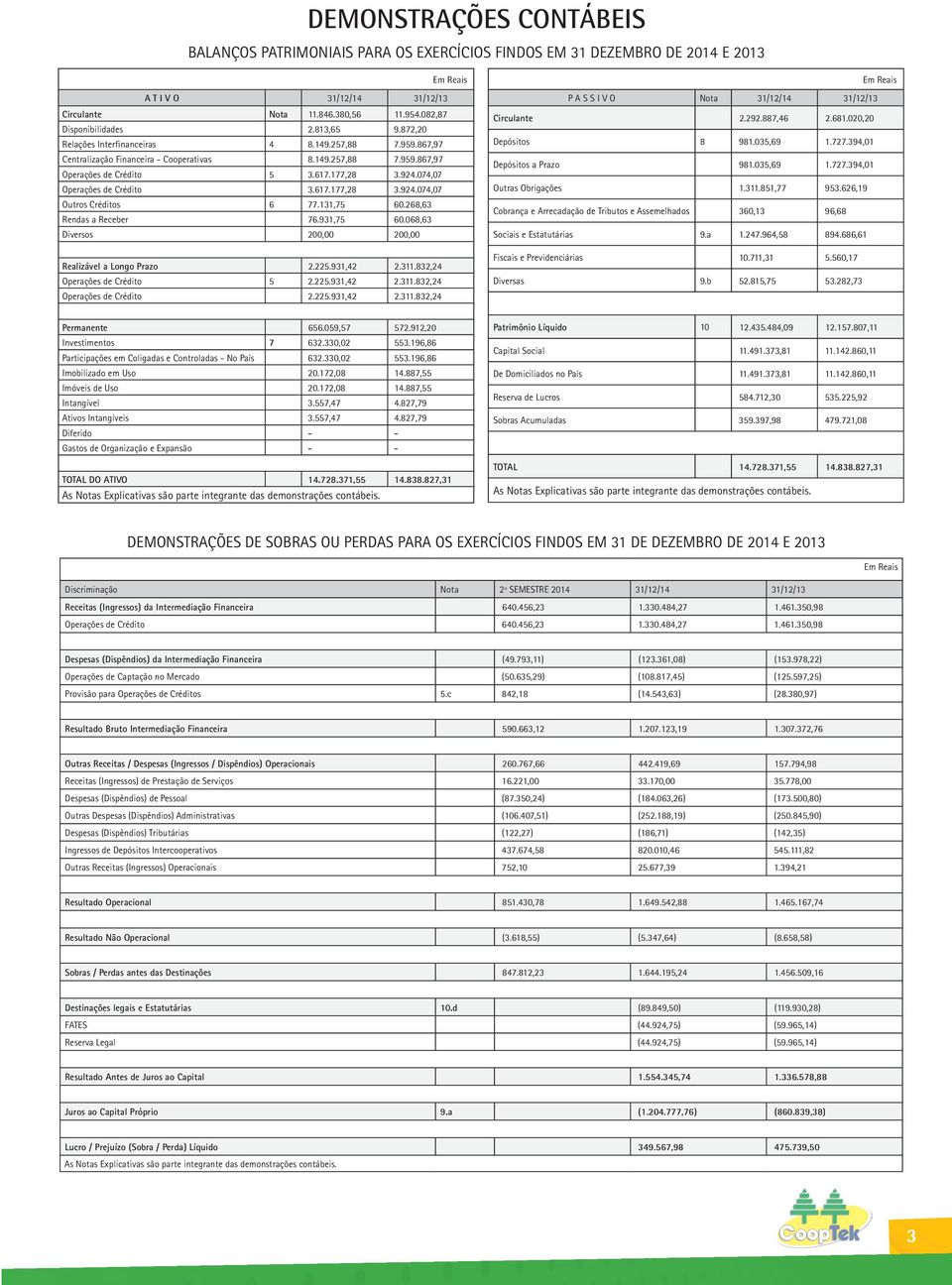 074,07 Operações de Crédito 3.617.177,28 3.924.074,07 Outros Créditos 6 77.131,75 60.268,63 Rendas a Receber 76.931,75 60.068,63 Diversos 200,00 200,00 Realizável a Longo Prazo 2.225.931,42 2.311.