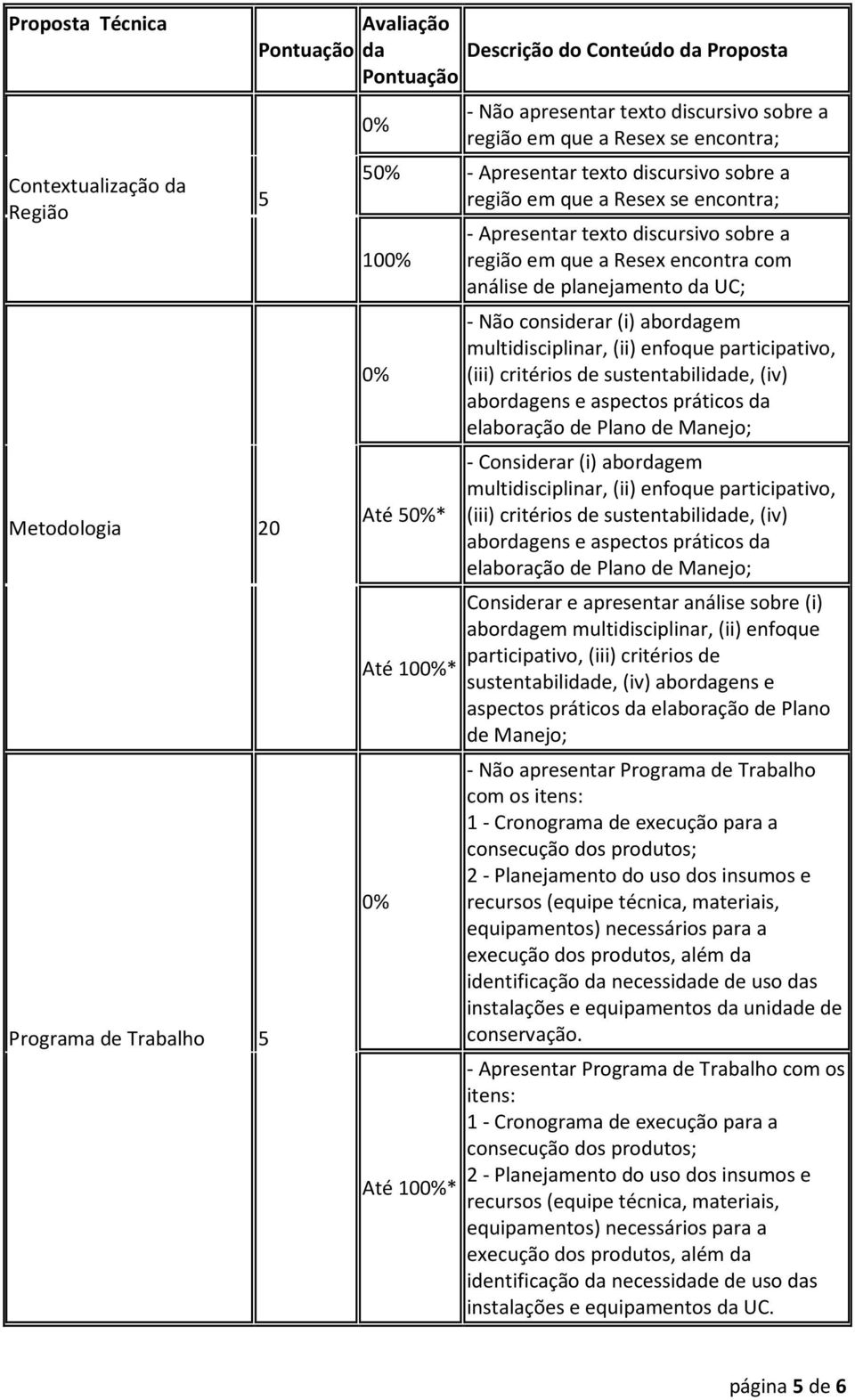 com análise de planejamento da UC; - Não considerar (i) abordagem multidisciplinar, (ii) enfoque participativo, (iii) critérios de sustentabilidade, (iv) abordagens e aspectos práticos da elaboração