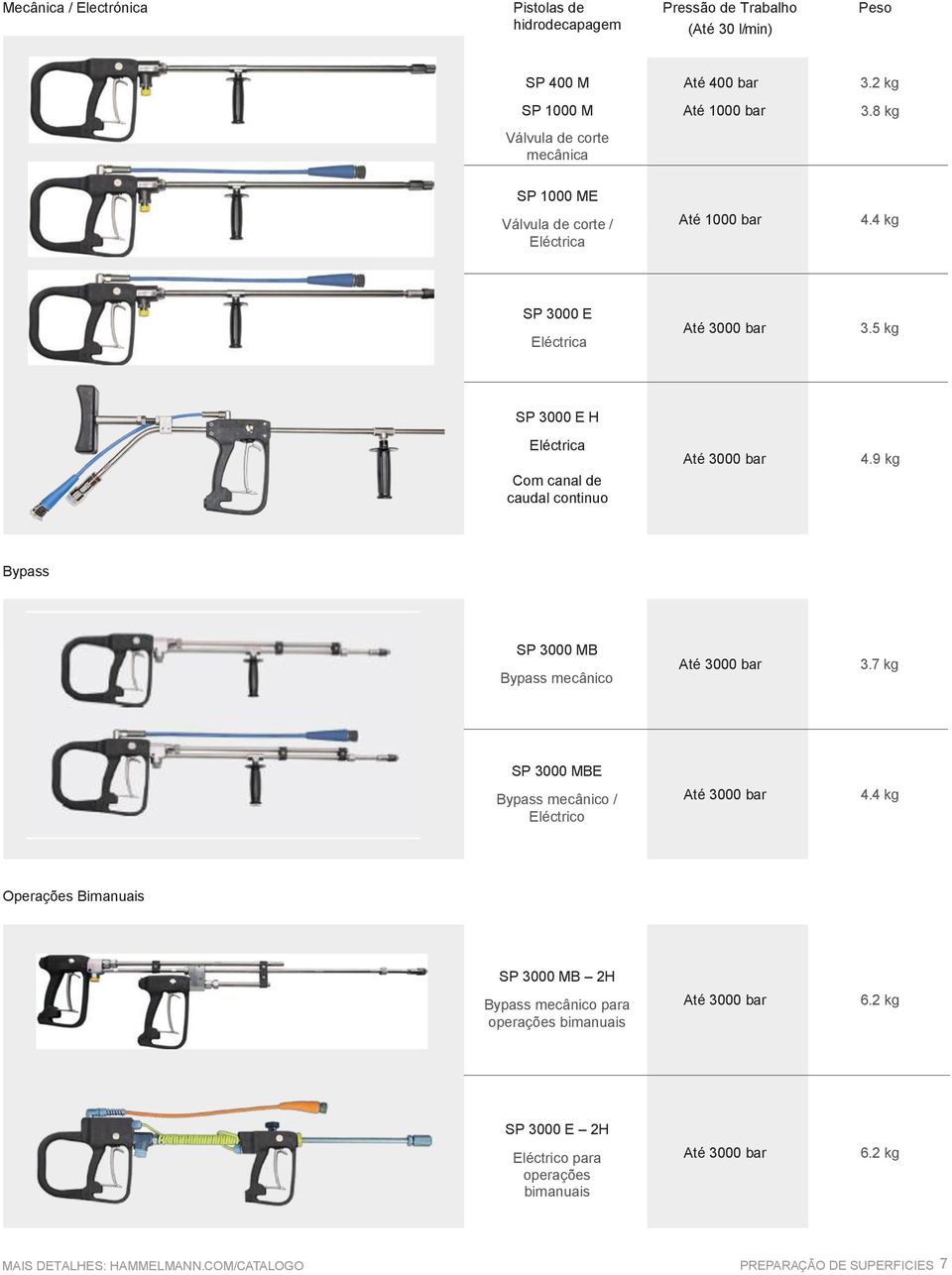 5 kg SP 3000 E H Eléctrica Com canal de caudal continuo Até 3000 bar 4.9 kg Bypass SP 3000 MB Bypass mecânico Até 3000 bar 3.