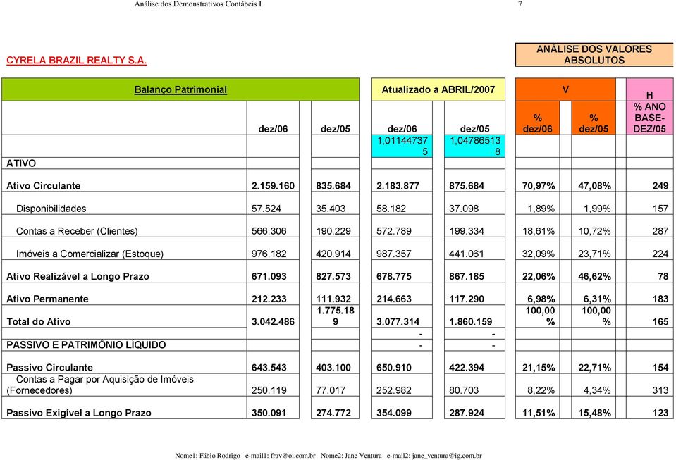 334 18,61% 10,72% 287 Imóveis a Comercializar (Estoque) 976.182 420.914 987.357 441.061 32,09% 23,71% 224 Ativo Realizável a Longo Prazo 671.093 827.573 678.775 867.