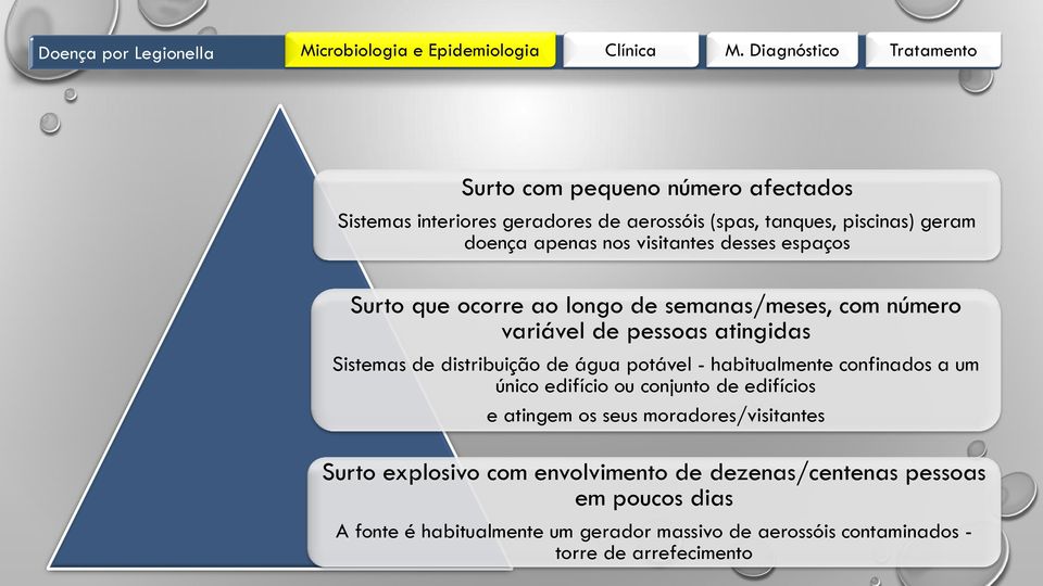 potável - habitualmente confinados a um único edifício ou conjunto de edifícios e atingem os seus moradores/visitantes Surto explosivo com