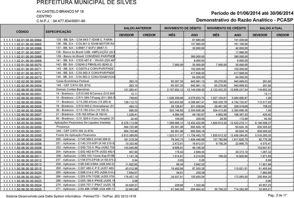 898,00 - - 1.1.1.1.1.02.01.00.00.0068 139 - Banco do Brasil/ CONVENIO PAR/FNDE - - - 380.000,00-380.000,00 - - 1.1.1.1.1.02.01.00.00.0069 141 - BB, S/A - C/035.467-8 - INVAN (035.467 - - - 9.000,00-9.