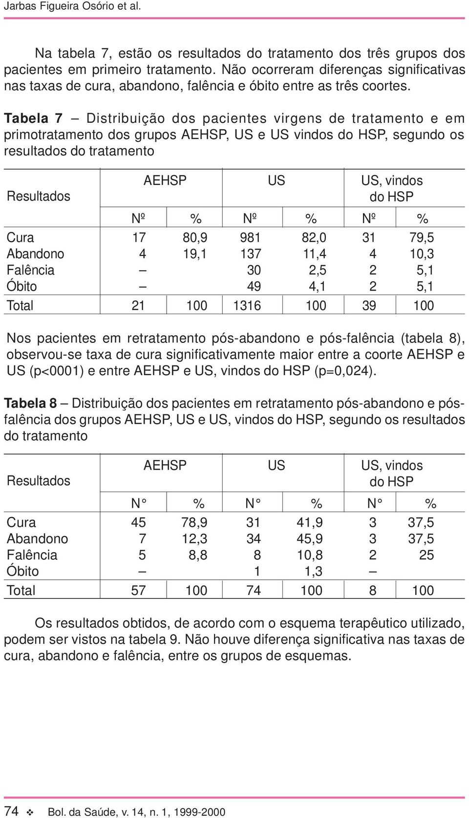 Tabela 7 Distribuição dos pacientes virgens de tratamento e em primotratamento dos grupos AEHSP, US e US vindos do HSP, segundo os resultados do tratamento AEHSP US US, vindos Resultados do HSP Nº %