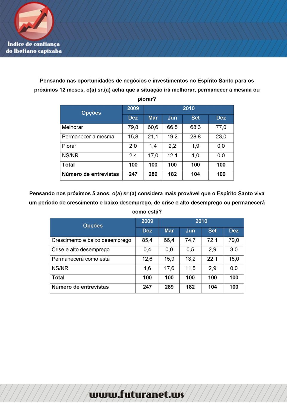 Melhorar 79,8 60,6 66,5 68,3 77,0 Permanecer a mesma 15,8 21,1 19,2 28,8 23,0 Piorar 2,0 1,4 2,2 1,9 0,0 NS/NR 2,4 17,0 12,1 1,0 0,0 Pensando nos próximos 5 anos, o(a)