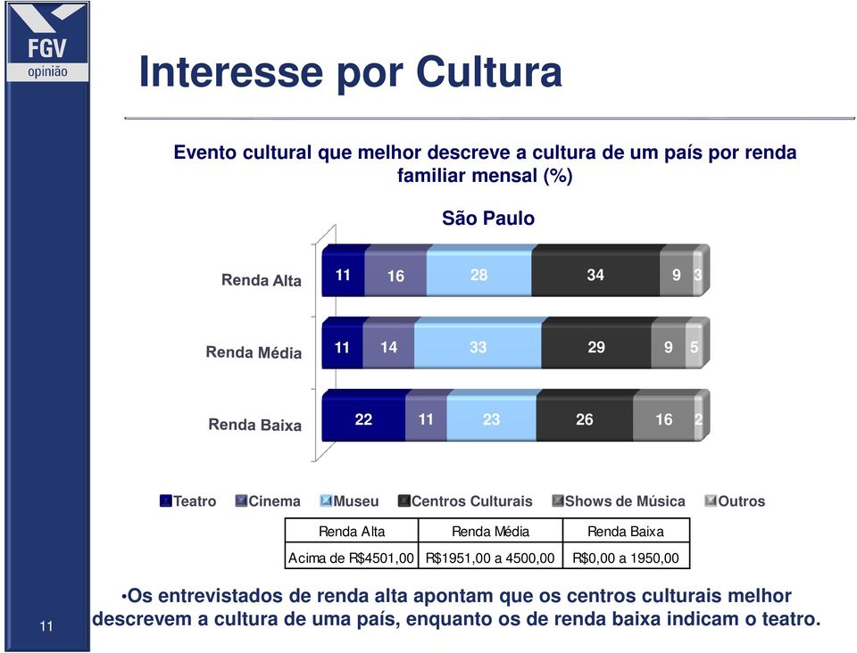 Renda Média Renda Baixa Acima de R$4501,00 R$1951,00 a 4500,00 R$0,00 a 1950,00 11 Os entrevistados de renda alta