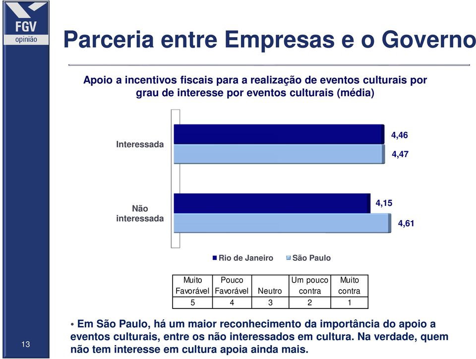 contra Pouco Um pouco Favorável Neutro contra 5 4 3 2 1 13 Em, há um maior reconhecimento da importância do apoio