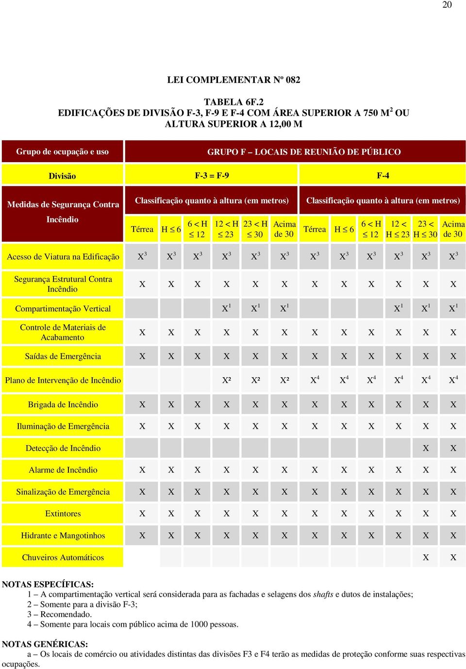 Segurança Contra 12 < H 23 < H Acesso de Viatura na Edificação X 3 X 3 X 3 X 3 X 3 X 3 X 3 X 3 X 3 X 3 X 3 X 3 Segurança Estrutural Contra Compartimentação Vertical X 1 X 1 X 1 X 1 X 1 X 1 Saídas de