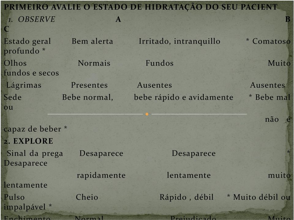 secos Lágrimas Presentes Ausentes Ausentes Sede Bebe normal, bebe rápido e avidamente * Bebe mal ou capaz de beber * 2.